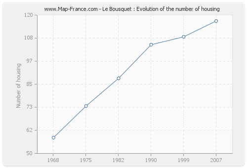 Le Bousquet : Evolution of the number of housing